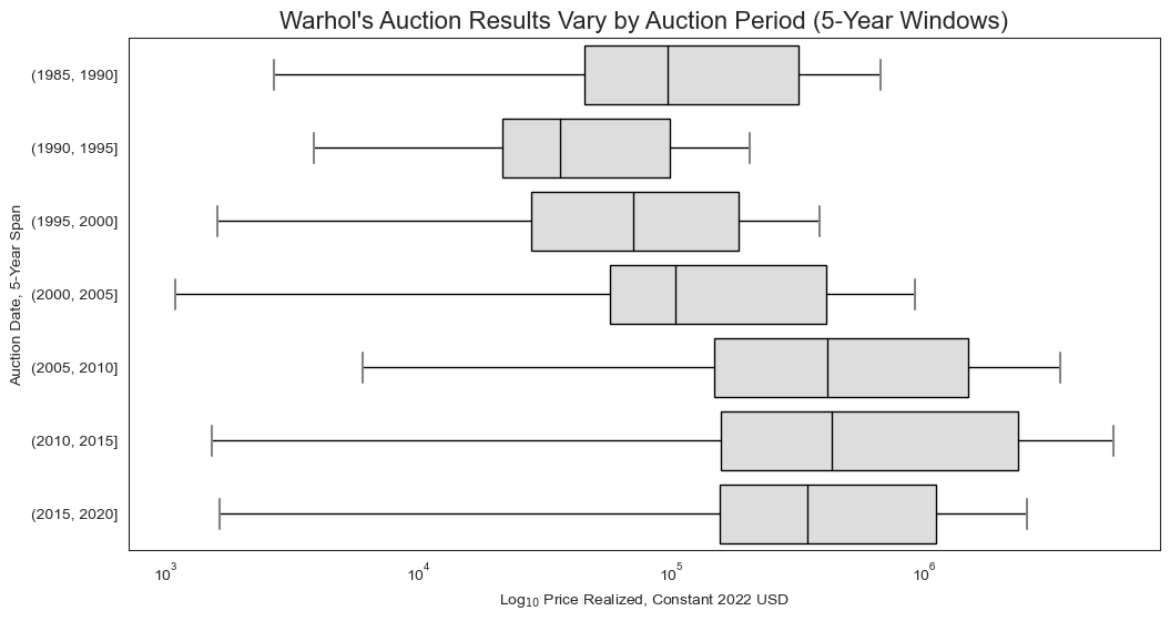 Price vs auction year