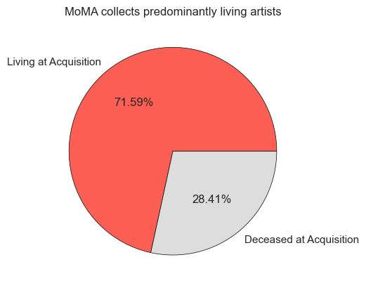 Pie chart of collection breakdown of acquistions by living vs non-living artists