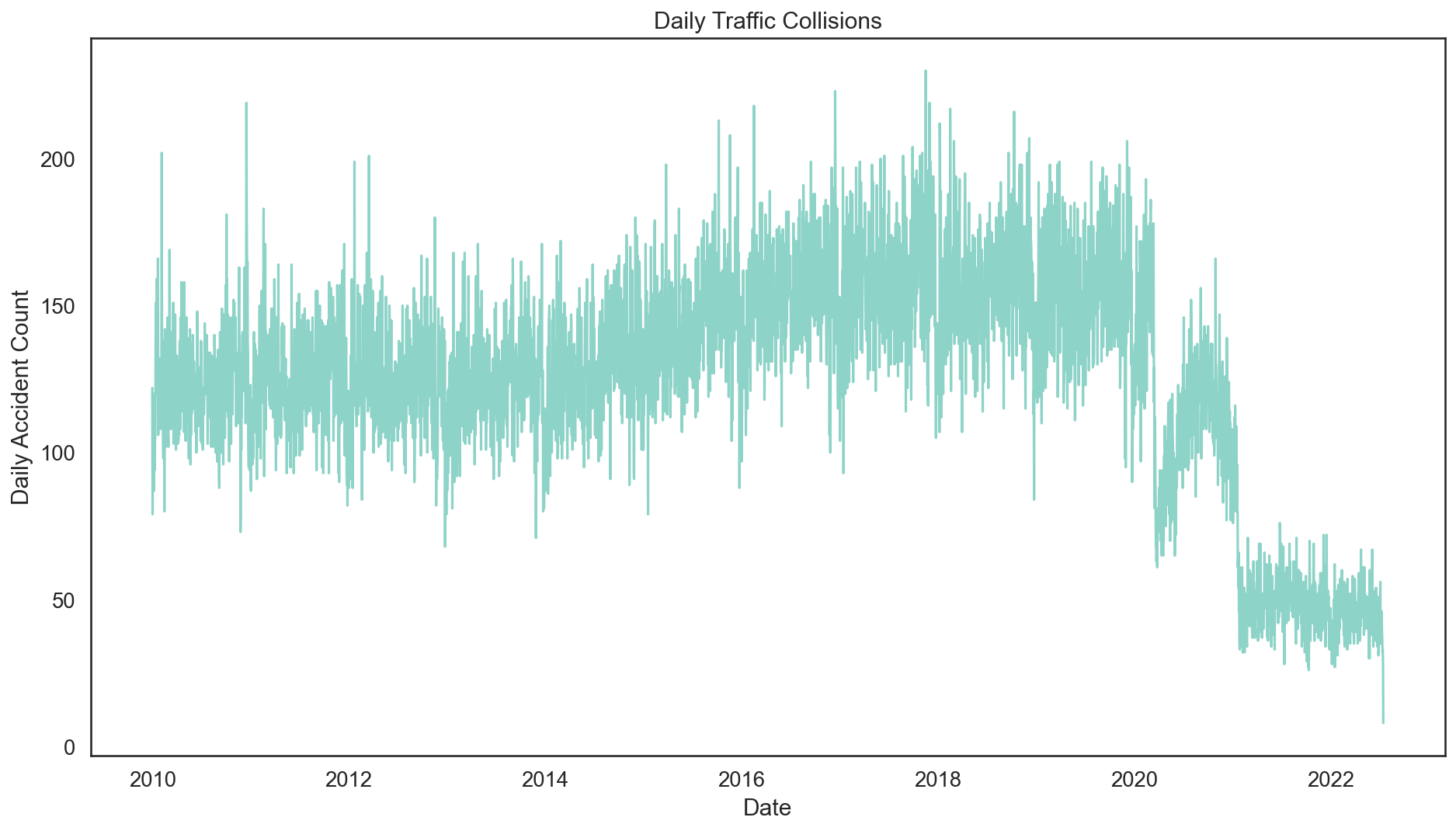 Daily Traffic Collisions